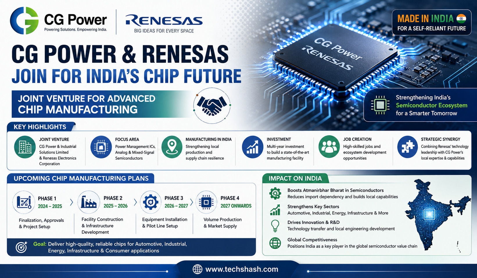 CG Power & Renesas Joint Venture: Upcoming Chip Manufacturing Plans