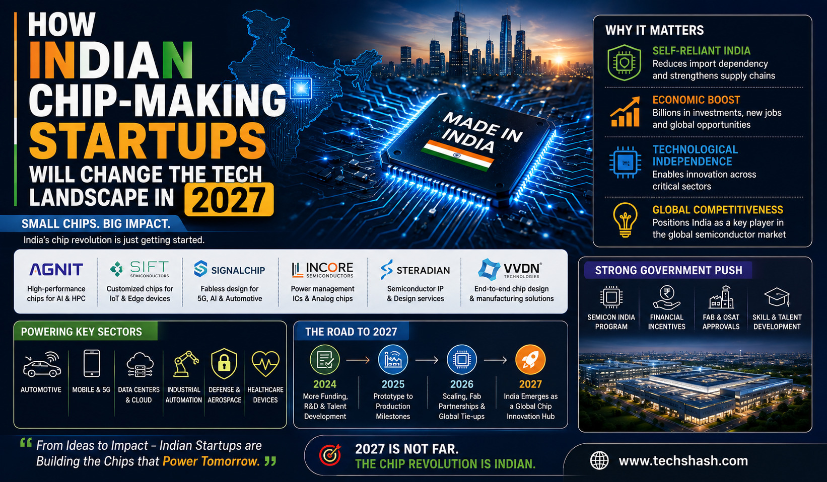 How Indian Chip-Making Startups Will Change the Tech Landscape in 2027
