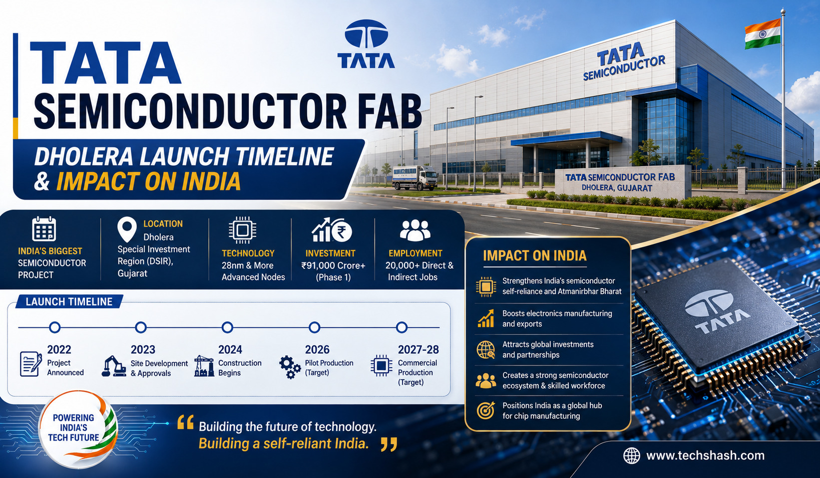 Tata Semiconductor Fab Dholera: Launch Timeline & Impact on India